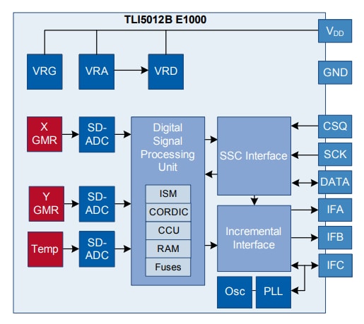 Block Diagram - Infineon Technologies TLI5012B GMR-Based Angle Sensor